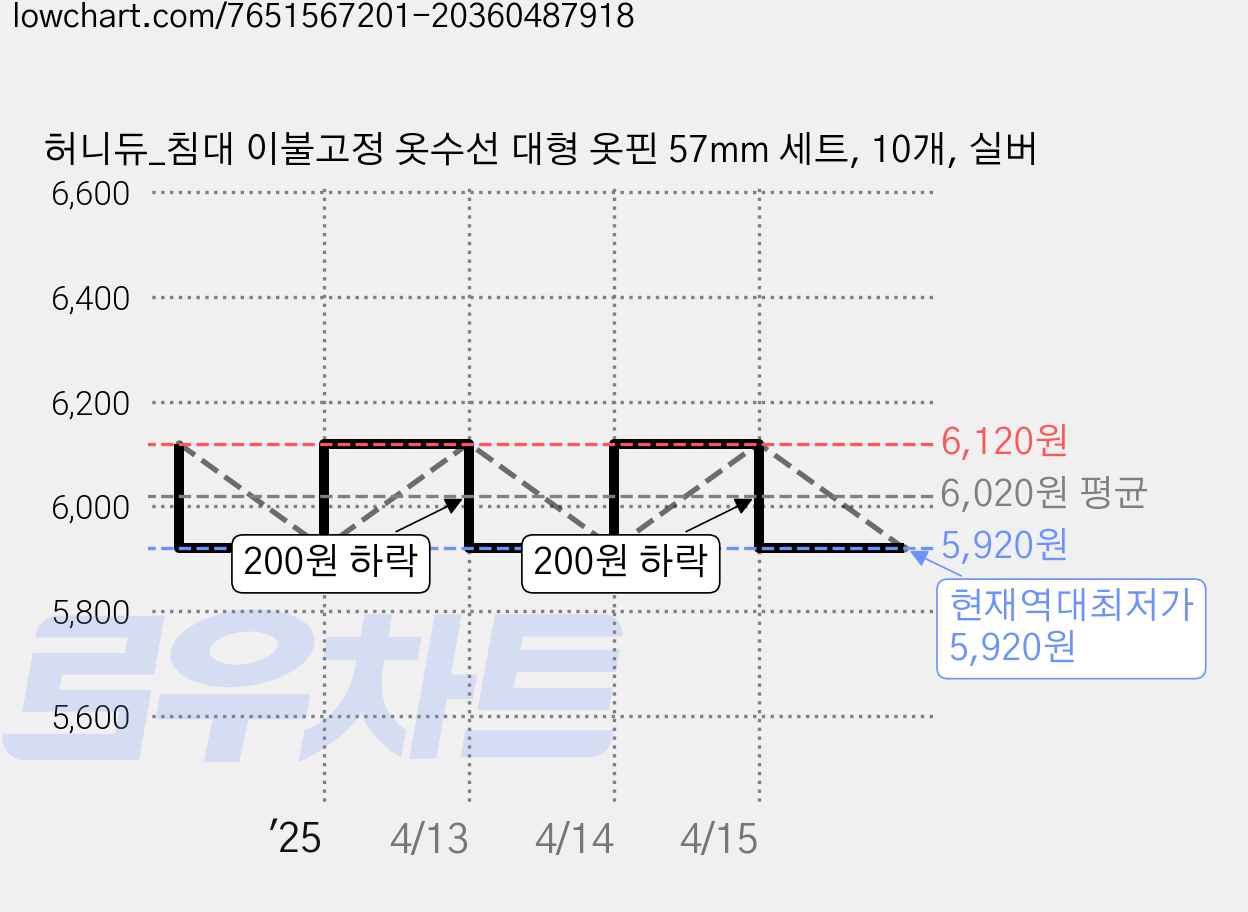 허니듀_침대 이불고정 옷수선 대형 옷핀 57mm 세트, 10개, 실버 가격 변동 차트, 현재가 5,920원, 역대최저가