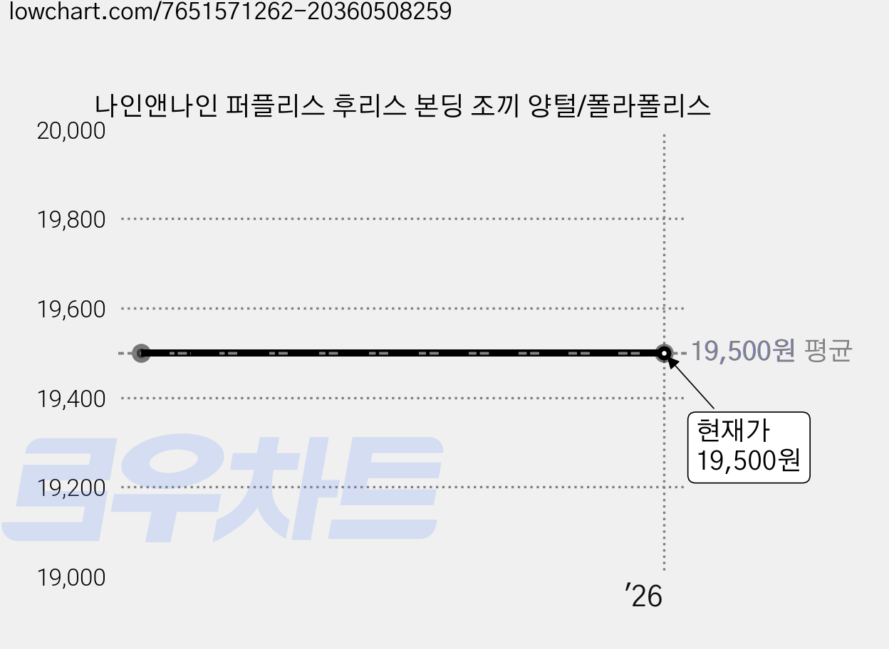 나인앤나인 퍼플리스 후리스 본딩 조끼 양털/폴라폴리스 가격 변동 차트, 현재가 19,500원