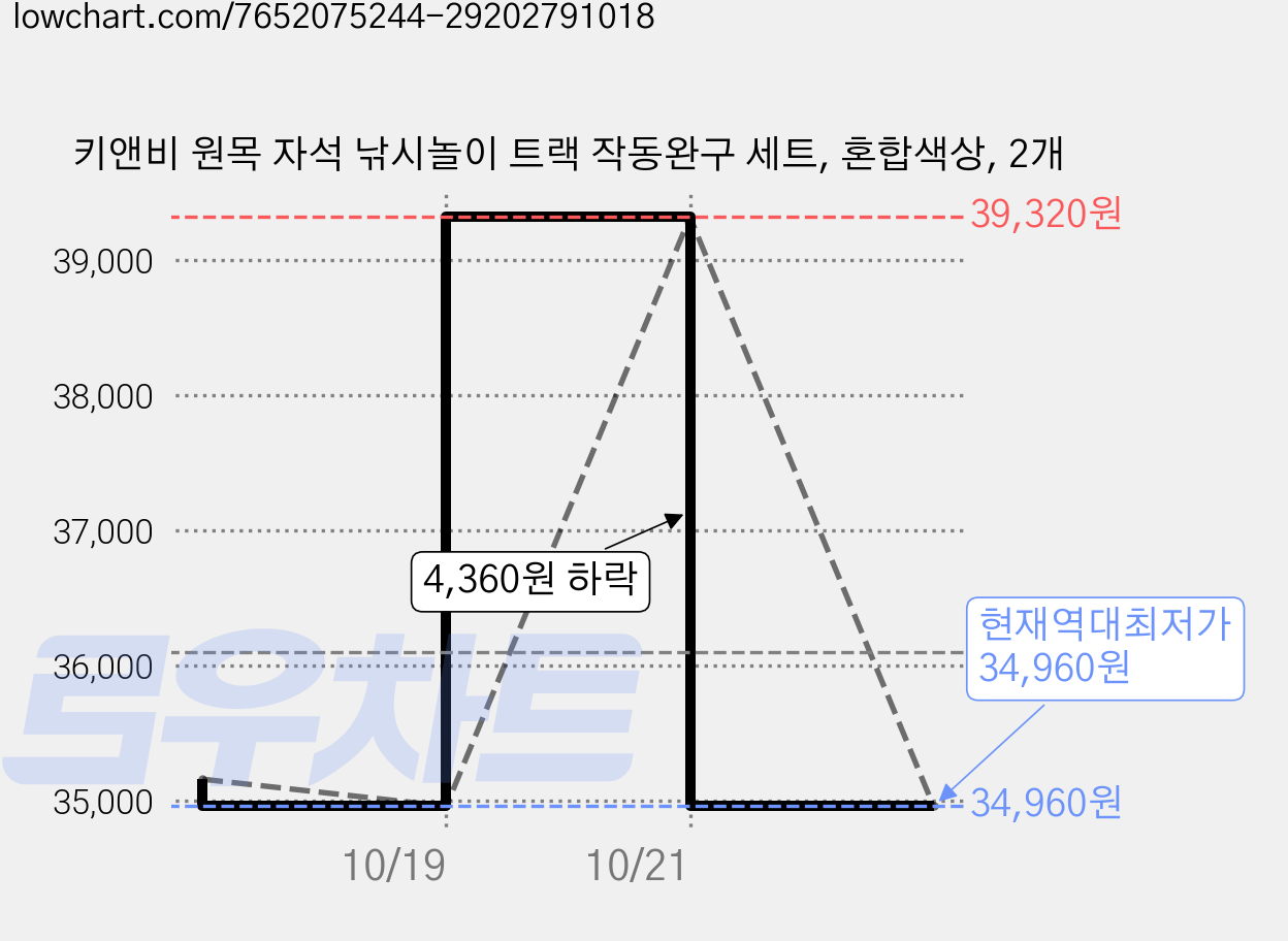 키앤비 원목 자석 낚시놀이 트랙 작동완구 세트, 혼합색상, 2개 가격 변동 차트, 현재가 34,960원, 역대최저가
