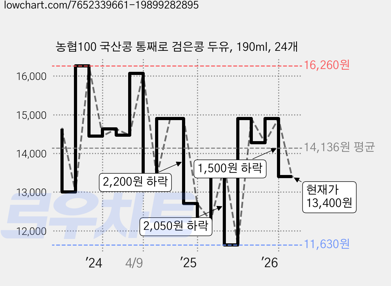 농협100 국산콩 통째로 검은콩 두유, 190ml, 24개 가격 변동 차트, 현재가 13,400원, 관측 최저가 11,630원