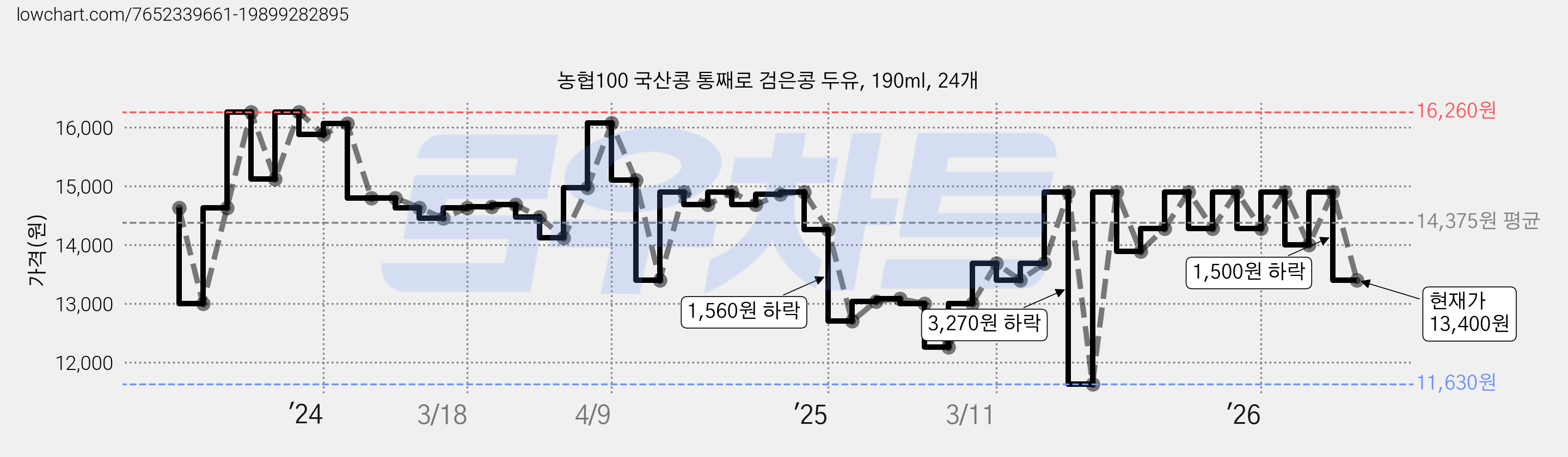 농협100 국산콩 통째로 검은콩 두유, 190ml, 24개 가격 변동 차트, 현재가 13,400원, 관측 최저가 11,630원
