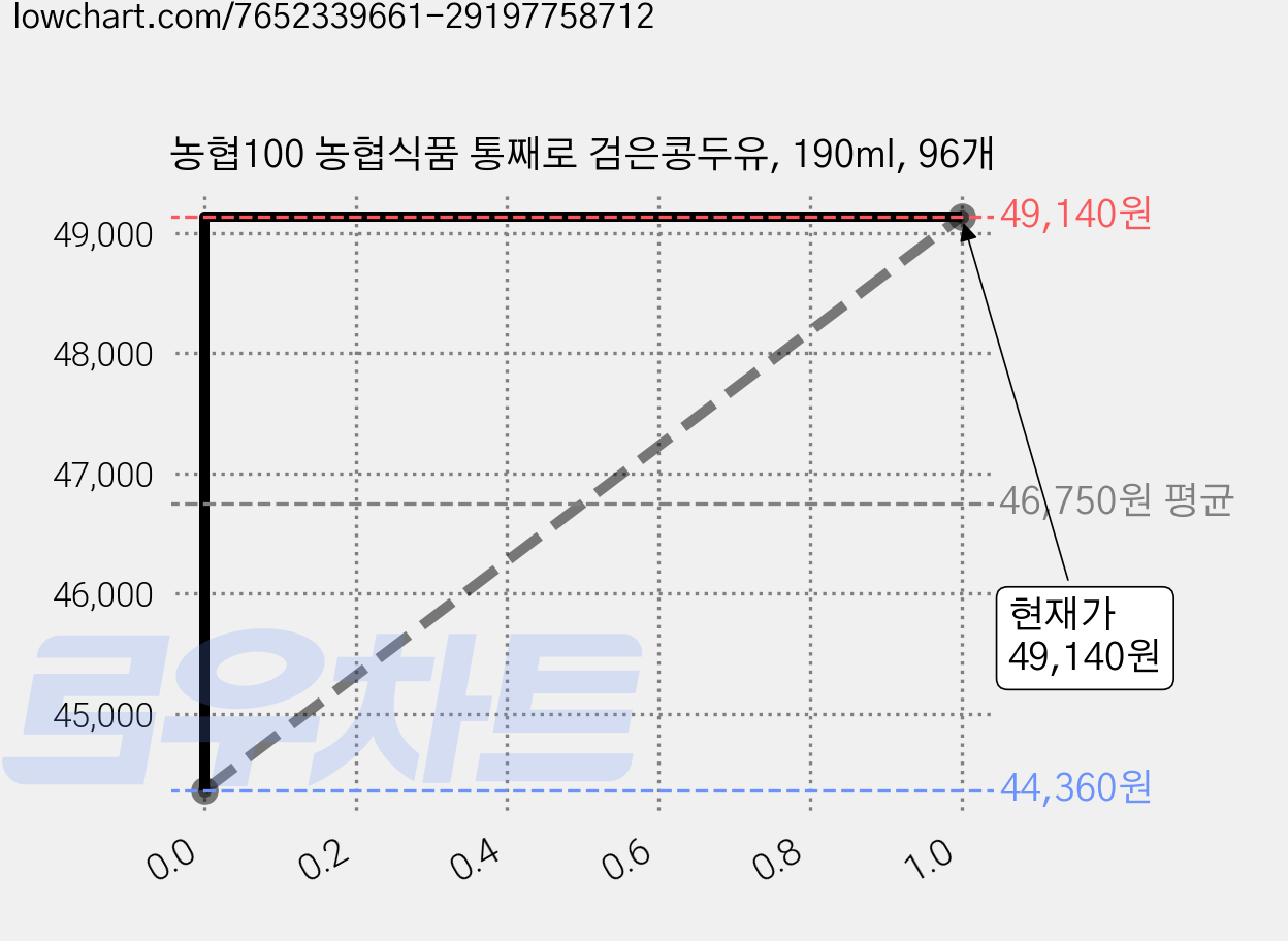 농협100 농협식품 통째로 검은콩두유, 190ml, 96개 가격 변동 차트, 현재가 49,160원, 관측 최저가 42,270원
