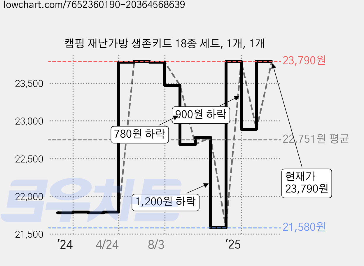 캠핑 재난가방 생존키트 18종 세트, 1개, 1개 가격 변동 차트, 현재가 23,790원, 관측 최저가 21,580원