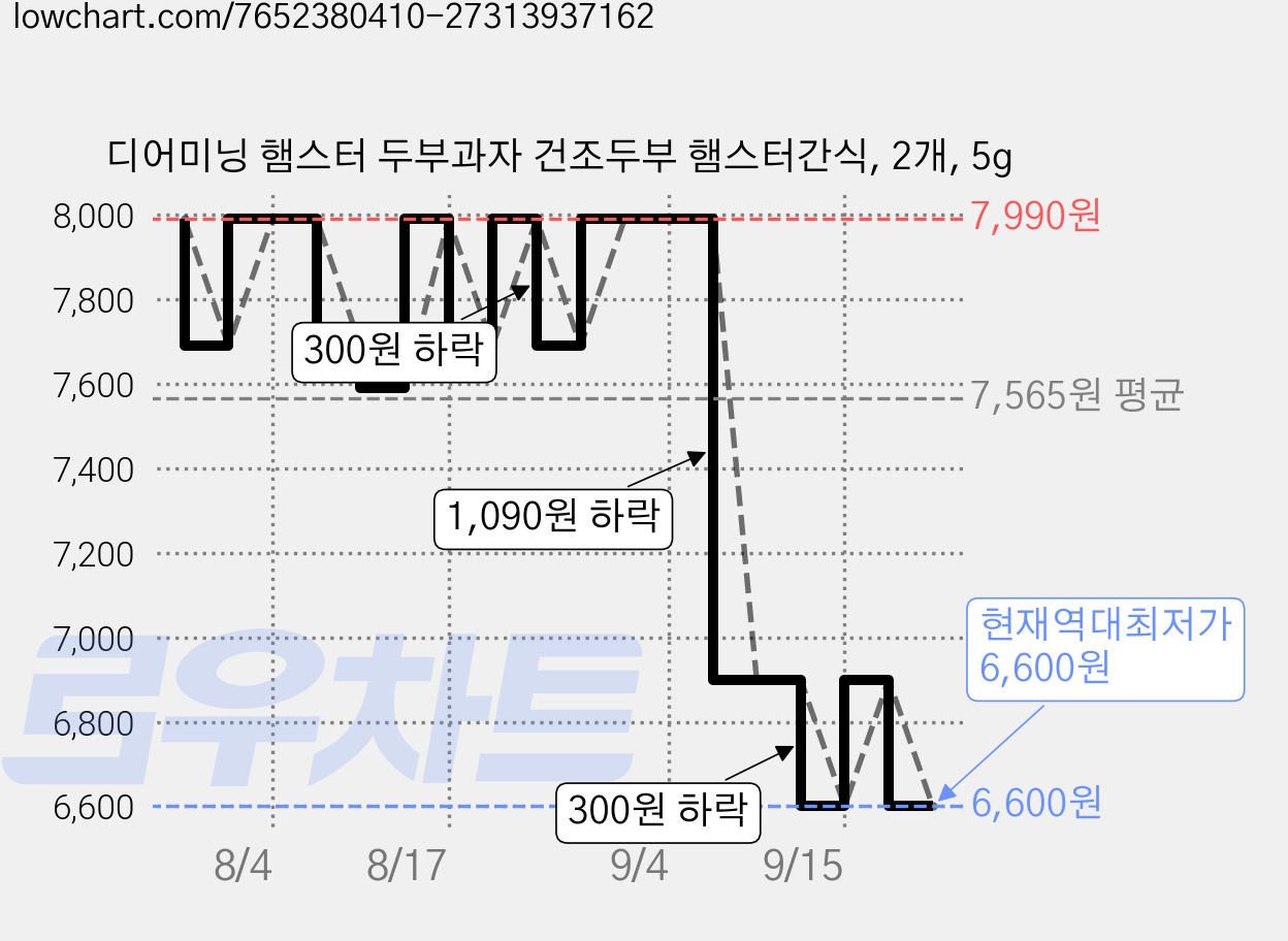 디어미닝 햄스터 두부과자 건조두부 햄스터간식, 2개, 5g 가격 변동 차트, 현재가 6,600원, 역대최저가