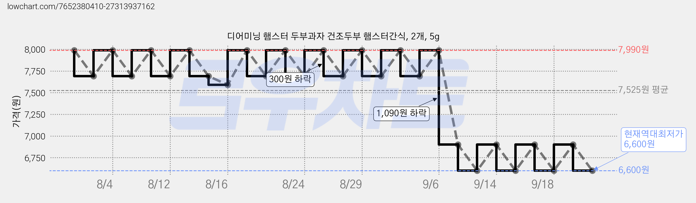 디어미닝 햄스터 두부과자 건조두부 햄스터간식, 2개, 5g 가격 변동 차트, 현재가 6,600원, 역대최저가