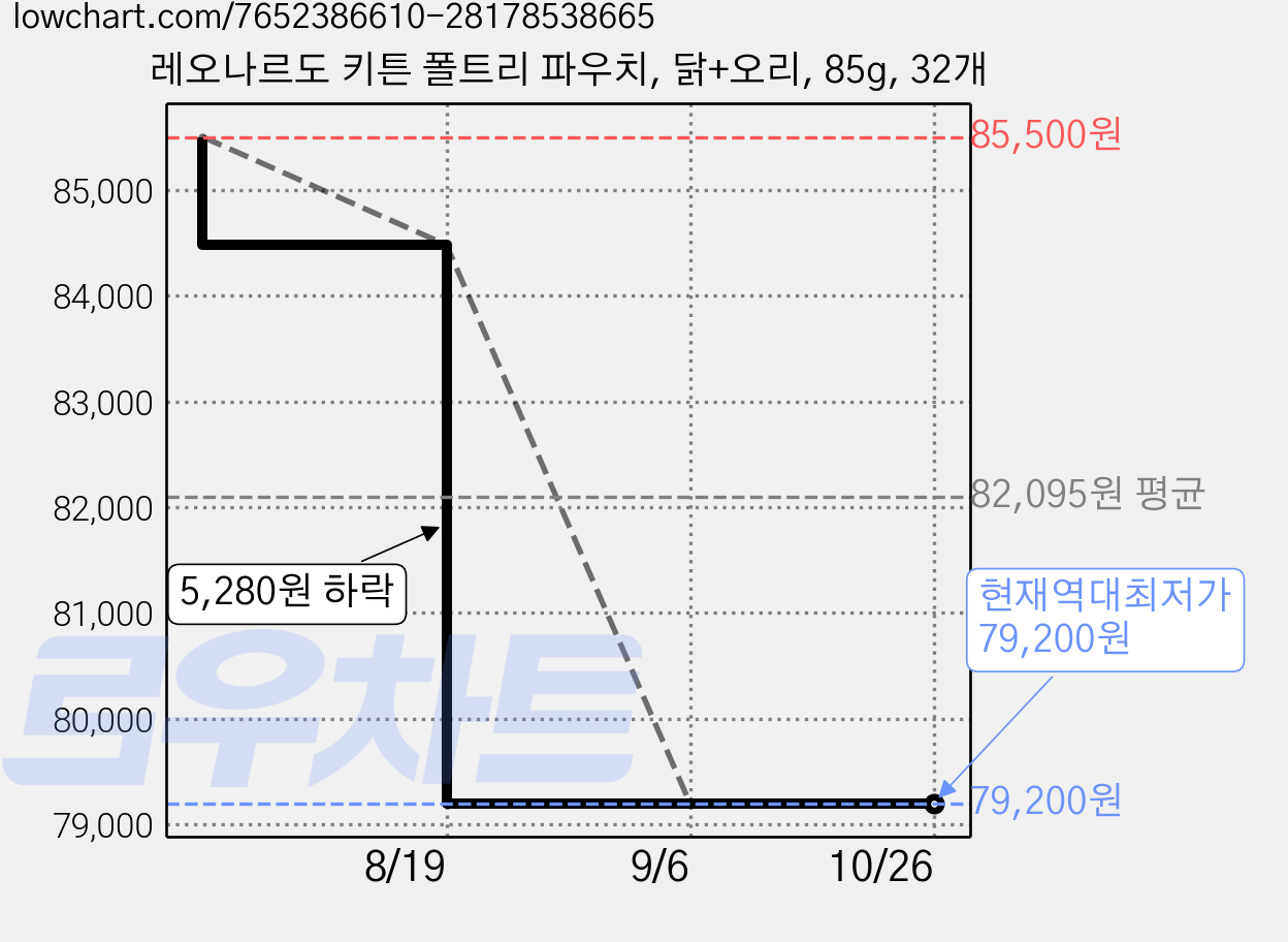 레오나르도 키튼 폴트리 파우치, 닭+오리, 85g, 32개 가격 변동 차트, 현재가 79,200원, 역대최저가