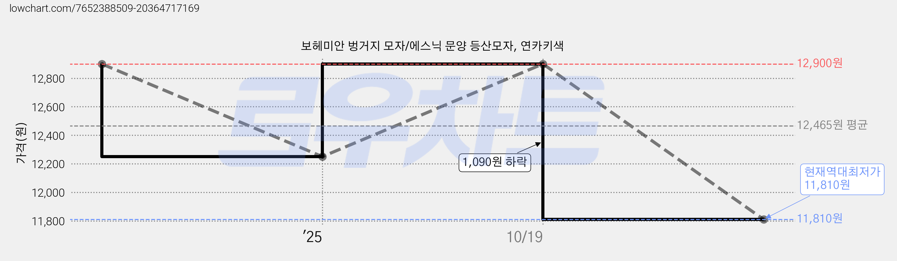 보헤미안 벙거지 모자/에스닉 문양 등산모자, 연카키색 가격 변동 차트, 현재가 11,810원, 역대최저가