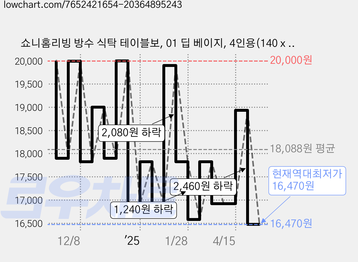 쇼니홈리빙 방수 식탁 테이블보, 01 딥 베이지, 4인용(140 x 180 cm), 1개 가격 변동 차트, 현재가 16,470원, 역대최저가