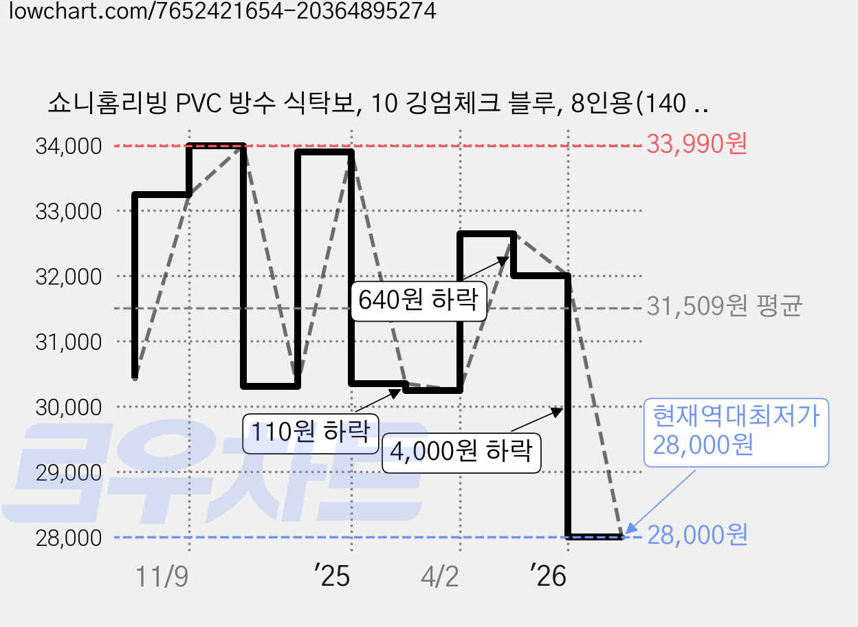 쇼니홈리빙 PVC 방수 식탁보, 10 깅엄체크 블루, 8인용(140 x 280 cm), 1개 가격 변동 차트, 현재가 28,000원, 역대최저가