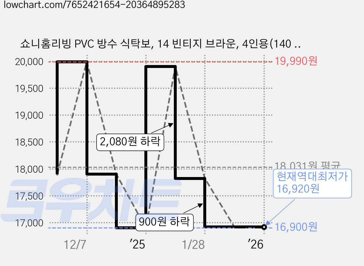 쇼니홈리빙 PVC 방수 식탁보, 14 빈티지 브라운, 4인용(140 x 180 cm), 1개 가격 변동 차트, 현재가 16,920원, 역대최저가