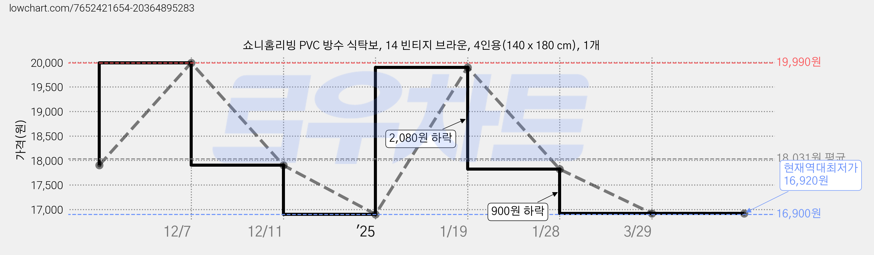 쇼니홈리빙 PVC 방수 식탁보, 14 빈티지 브라운, 4인용(140 x 180 cm), 1개 가격 변동 차트, 현재가 16,920원, 역대최저가