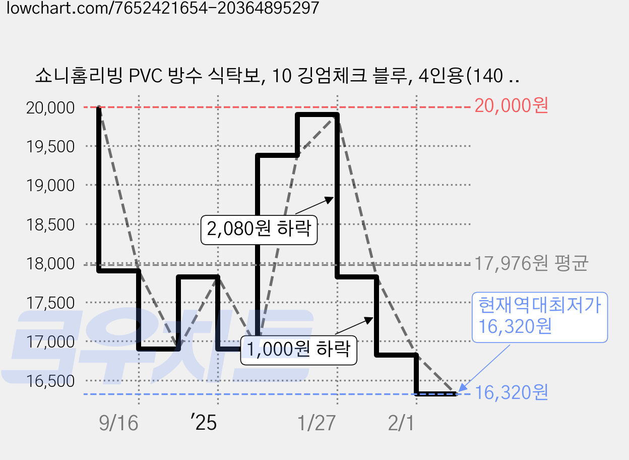 쇼니홈리빙 PVC 방수 식탁보, 10 깅엄체크 블루, 4인용(140 x 180 cm), 1개 가격 변동 차트, 현재가 16,320원, 역대최저가