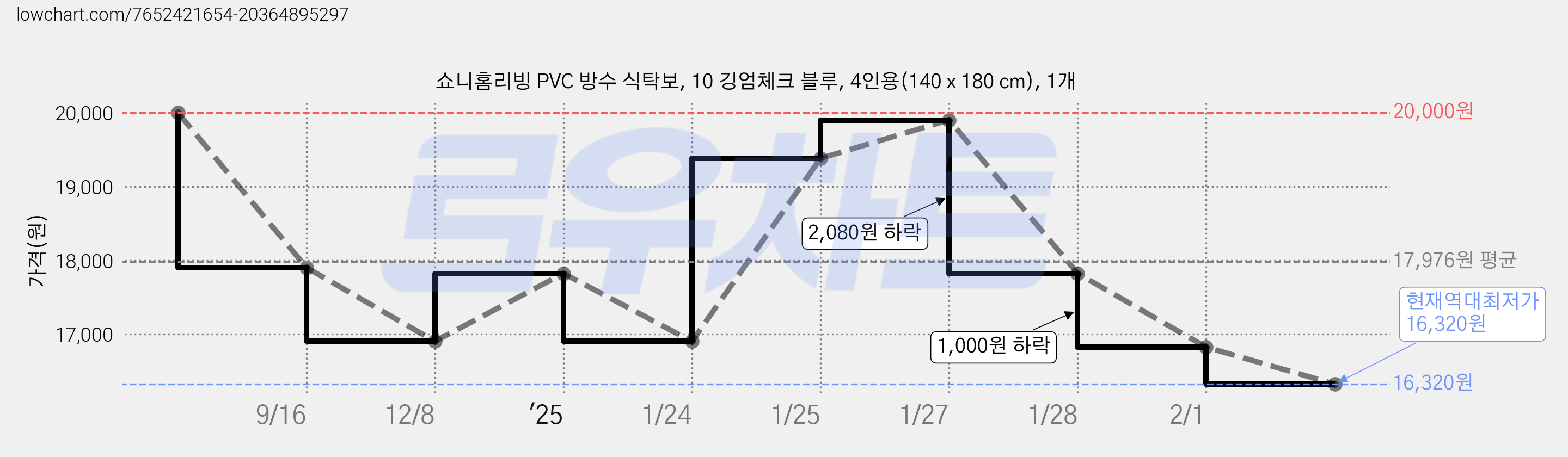 쇼니홈리빙 PVC 방수 식탁보, 10 깅엄체크 블루, 4인용(140 x 180 cm), 1개 가격 변동 차트, 현재가 16,320원, 역대최저가