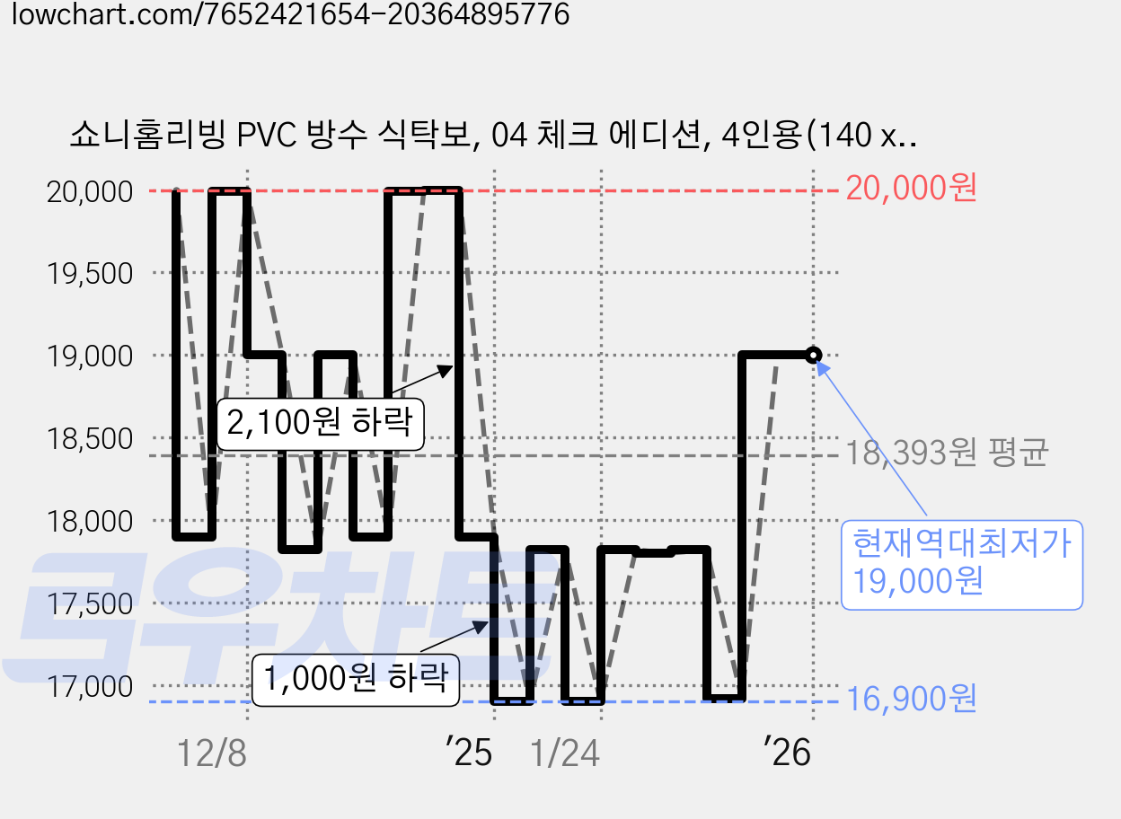 쇼니홈리빙 PVC 방수 식탁보, 04 체크 에디션, 4인용(140 x 180 cm), 1개 가격 변동 차트, 현재가 19,000원, 역대최저가