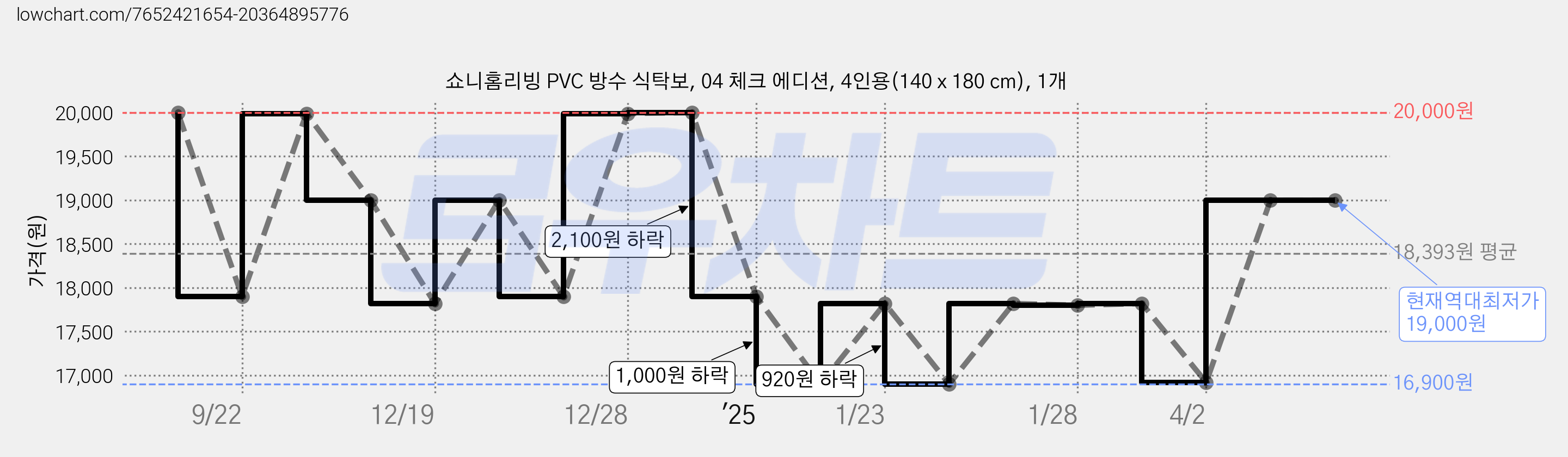 쇼니홈리빙 PVC 방수 식탁보, 04 체크 에디션, 4인용(140 x 180 cm), 1개 가격 변동 차트, 현재가 19,000원, 역대최저가