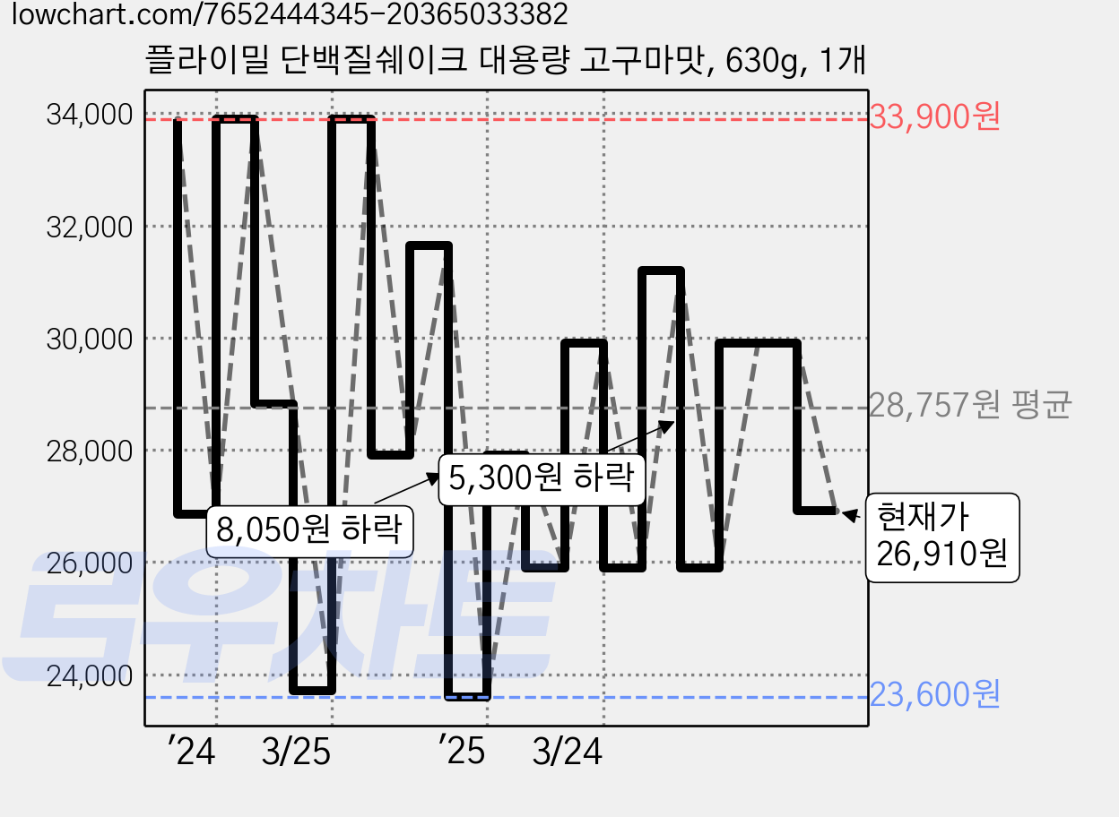 플라이밀 단백질쉐이크 대용량 고구마맛, 630g, 1개 가격 변동 차트, 현재가 26,910원, 관측 최저가 23,600원