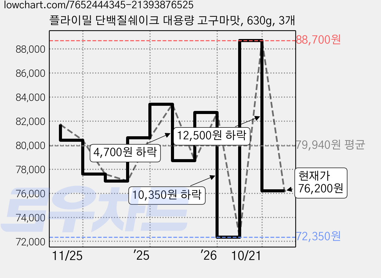 플라이밀 단백질쉐이크 대용량 고구마맛, 630g, 3개 가격 변동 차트, 현재가 76,200원, 관측 최저가 72,350원