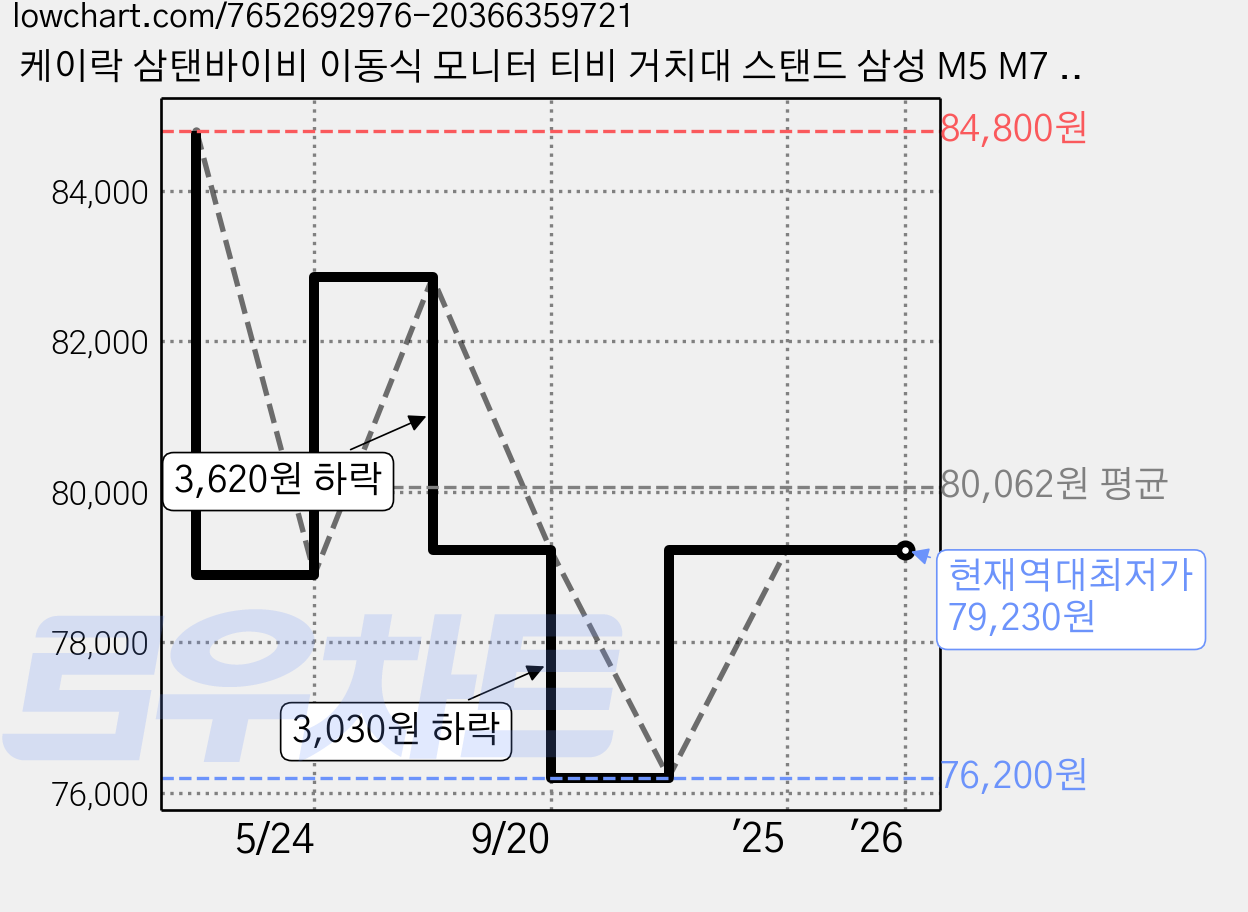 케이락 삼탠바이비 이동식 모니터 티비 거치대 스탠드 삼성 M5 M7 룸앤티비 호환 가격 변동 차트, 현재가 79,230원, 역대최저가