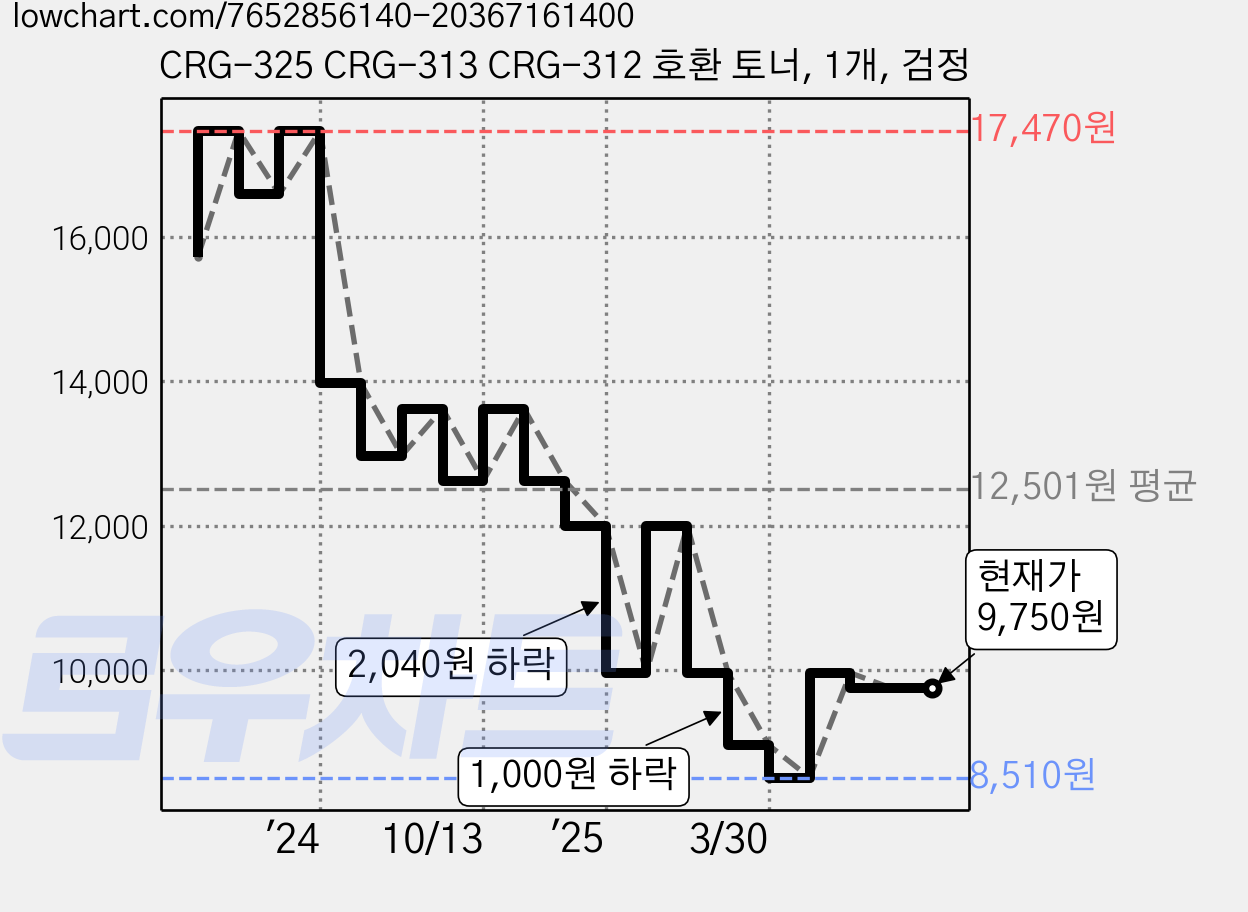 CRG-325 CRG-313 CRG-312 호환 토너, 1개, 검정 가격 변동 차트, 현재가 9,750원, 관측 최저가 8,510원