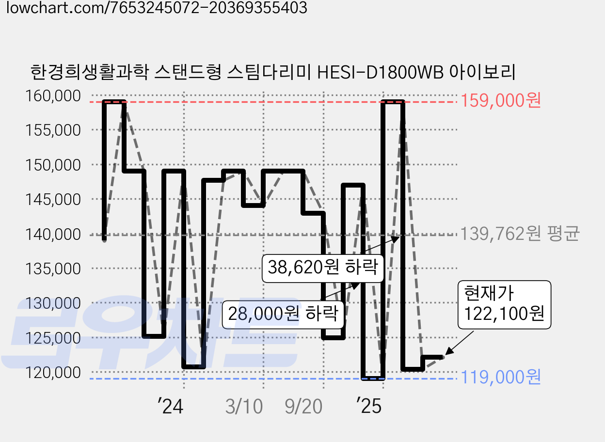 한경희생활과학 스탠드형 스팀다리미 HESI-D1800WB 아이보리 가격 변동 차트, 현재가 122,100원, 관측 최저가 119,000원
