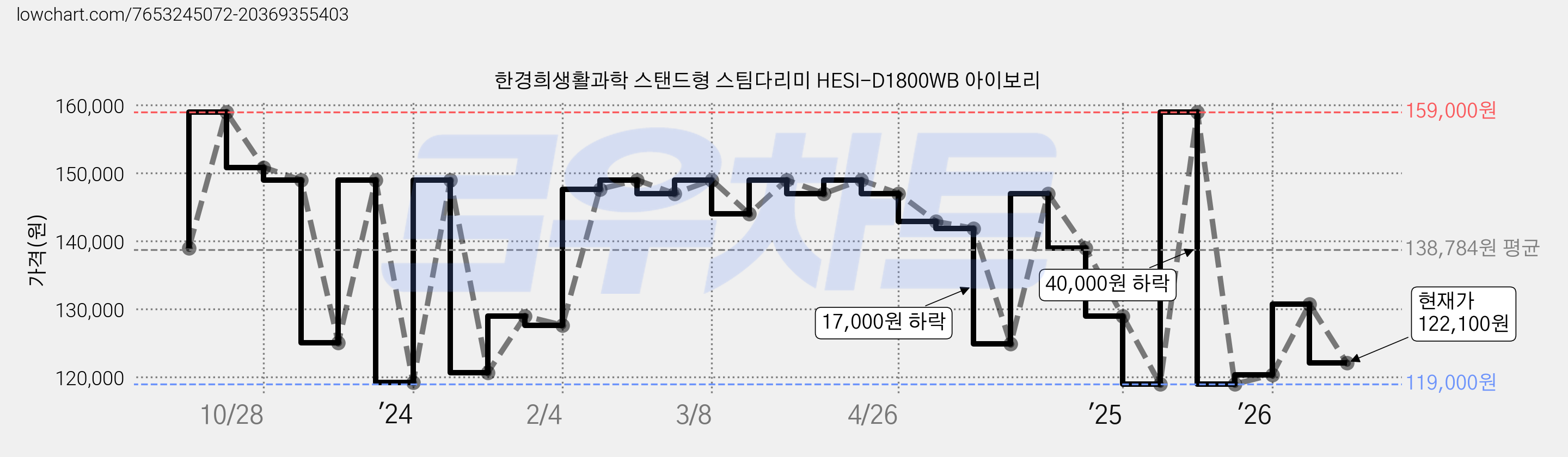한경희생활과학 스탠드형 스팀다리미 HESI-D1800WB 아이보리 가격 변동 차트, 현재가 122,100원, 관측 최저가 119,000원
