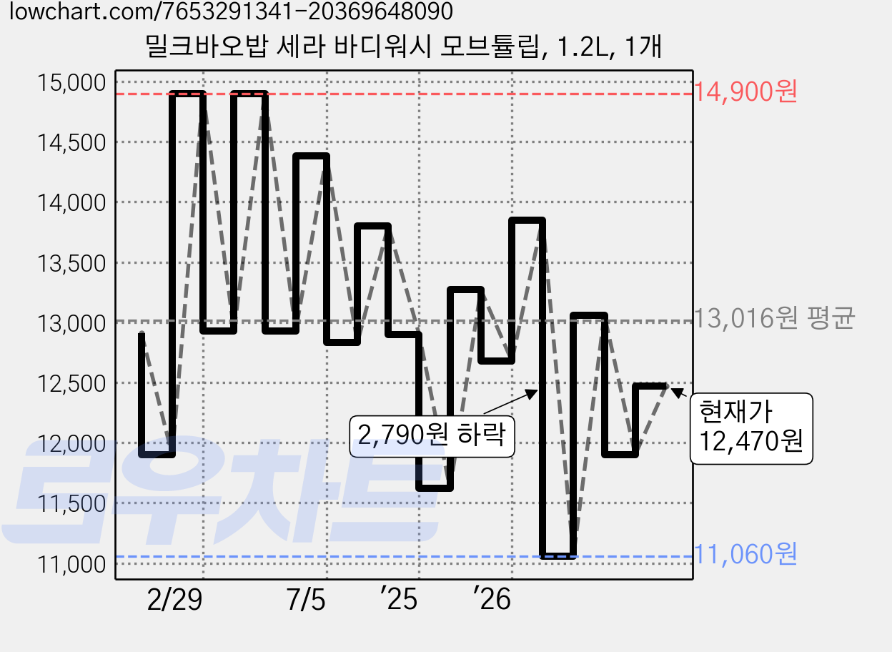 밀크바오밥 세라 바디워시 모브튤립, 1.2L, 1개 가격 변동 차트, 현재가 12,470원, 관측 최저가 11,060원