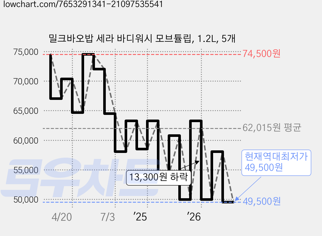 밀크바오밥 세라 바디워시 모브튤립, 1.2L, 5개 가격 변동 차트, 현재가 49,500원, 역대최저가