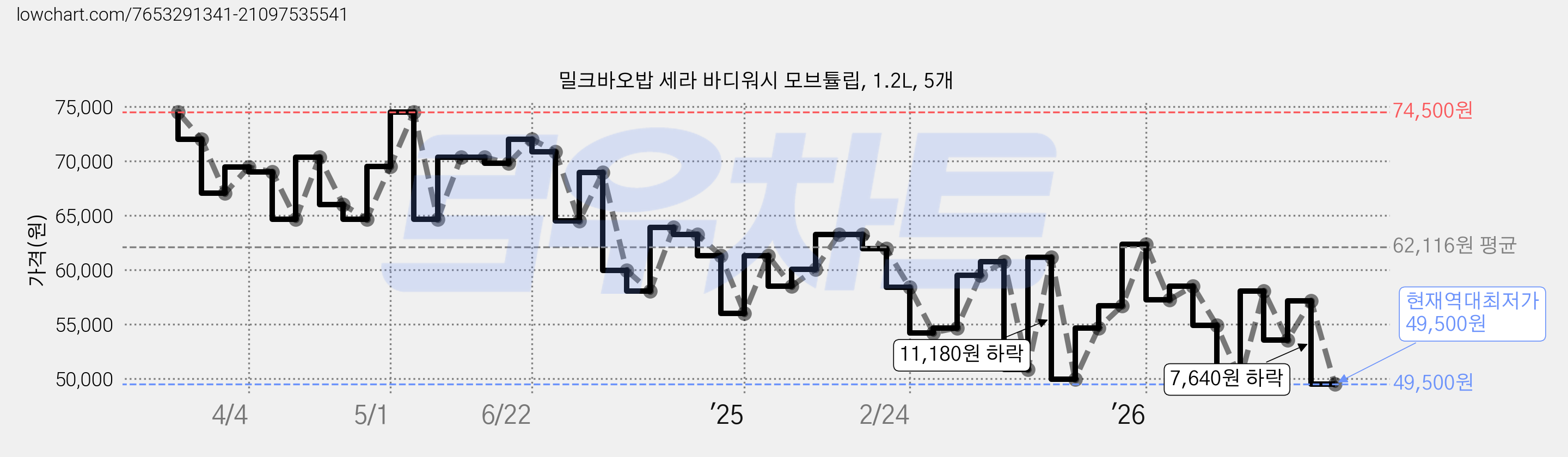 밀크바오밥 세라 바디워시 모브튤립, 1.2L, 5개 가격 변동 차트, 현재가 49,500원, 역대최저가