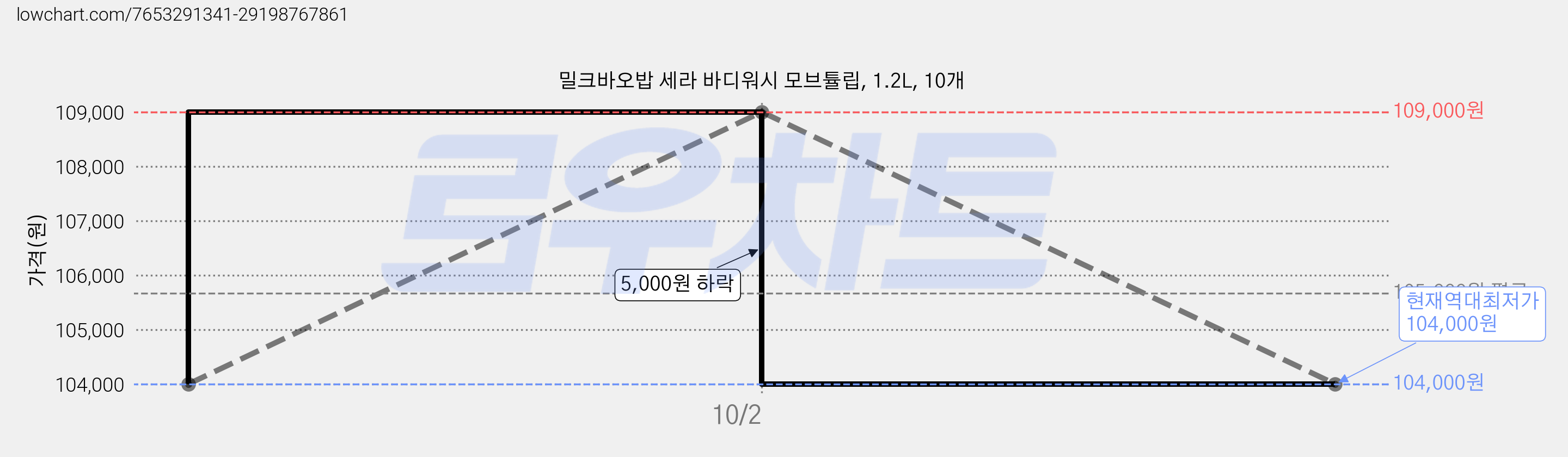 밀크바오밥 세라 바디워시 모브튤립, 1.2L, 10개 가격 변동 차트, 현재가 104,000원, 역대최저가