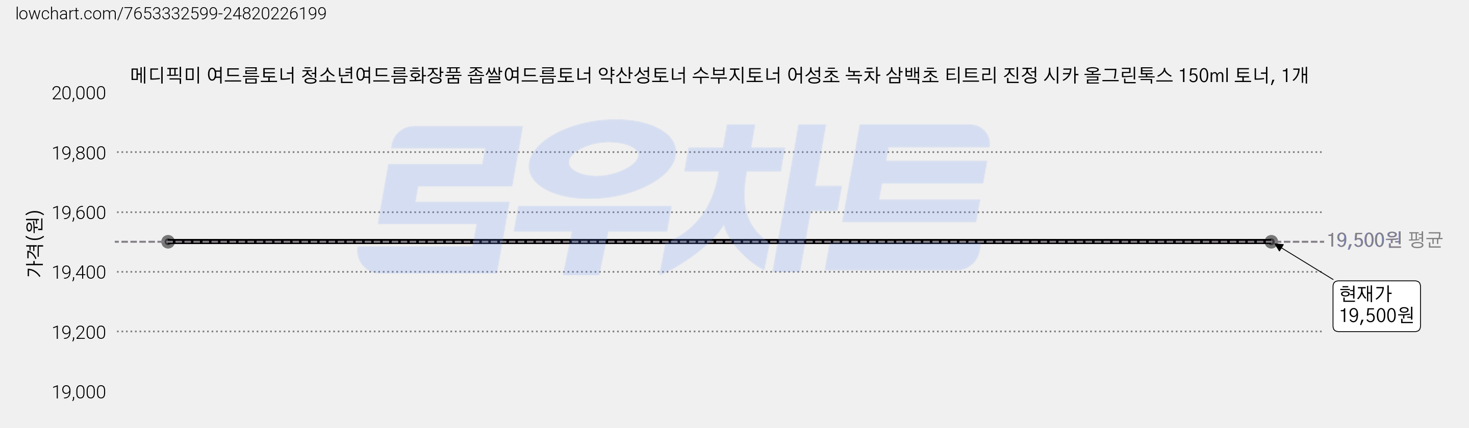 메디픽미 여드름토너 청소년여드름화장품 좁쌀여드름토너 약산성토너 수부지토너 어성초 녹차 삼백초 티트리 진정 시카 올그린톡스 150ml 토너, 1개 가격 변동 차트, 현재가 19,500원