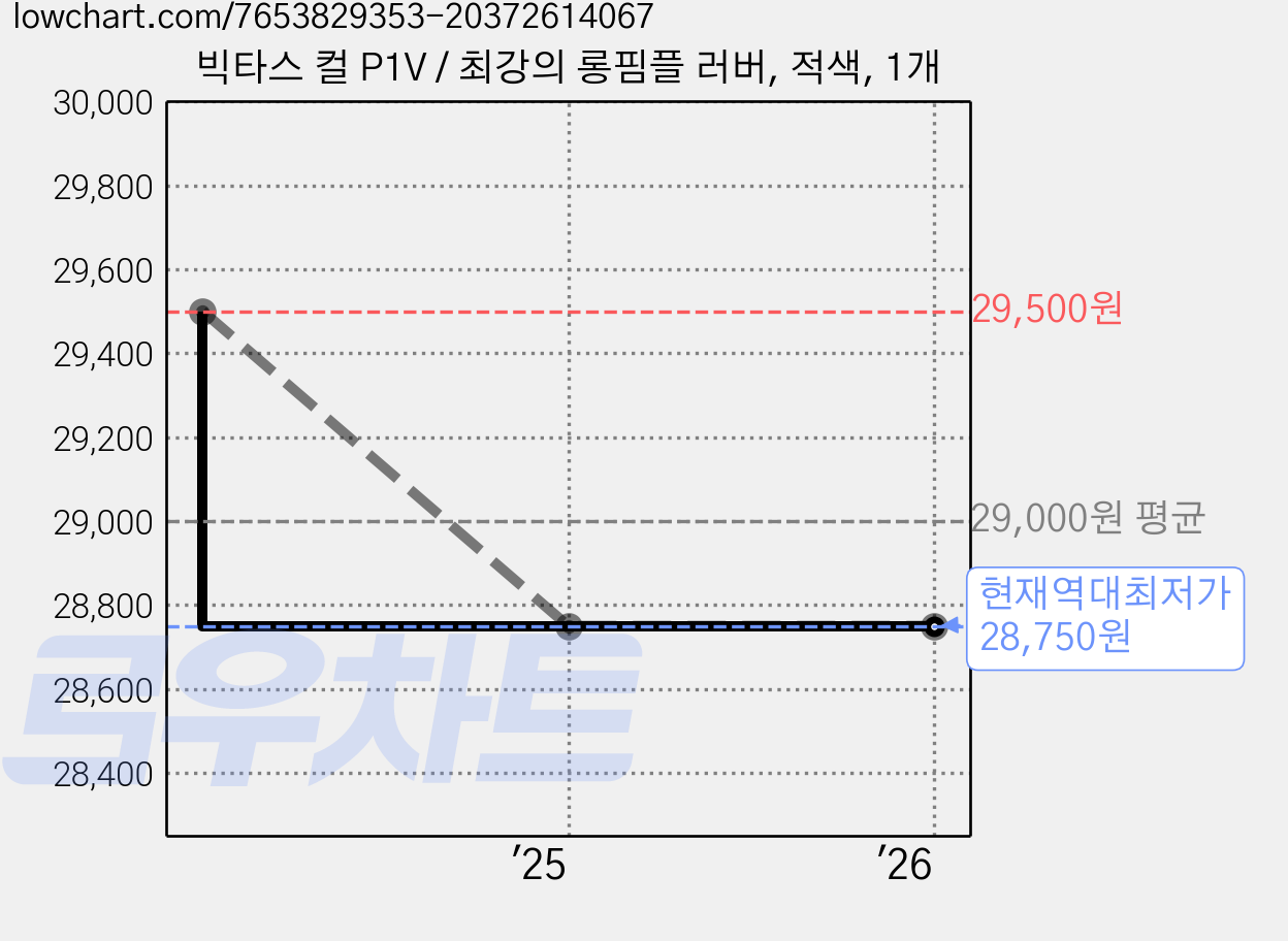 빅타스 컬 P1V / 최강의 롱핌플 러버, 적색, 1개 가격 변동 차트, 현재가 28,750원, 역대최저가