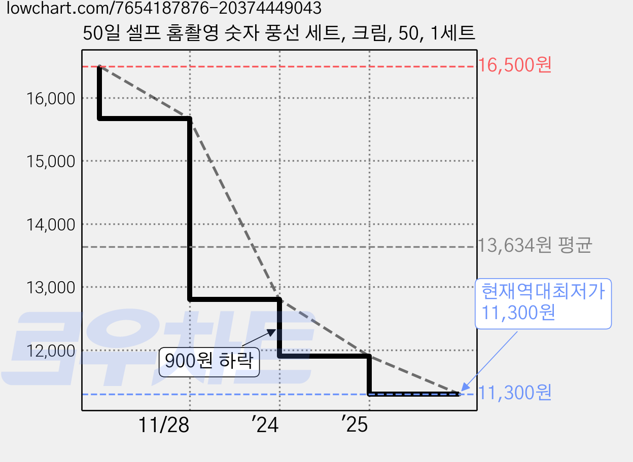 50일 셀프 홈촬영 숫자 풍선 세트, 크림, 50, 1세트 가격 변동 차트, 현재가 11,300원, 역대최저가