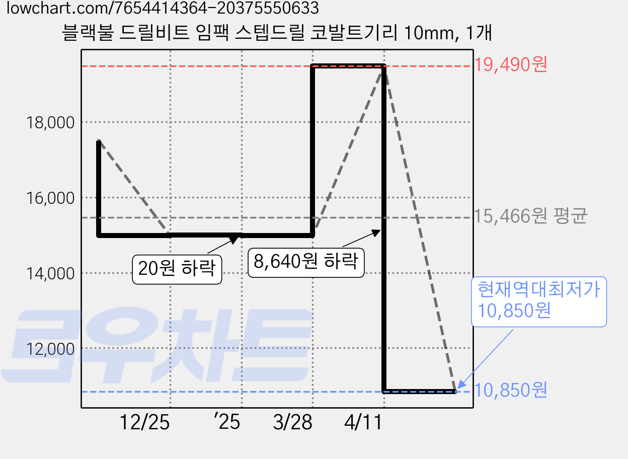 블랙불 드릴비트 임팩 스텝드릴 코발트기리 10mm, 1개 가격 변동 차트, 현재가 10,850원, 역대최저가