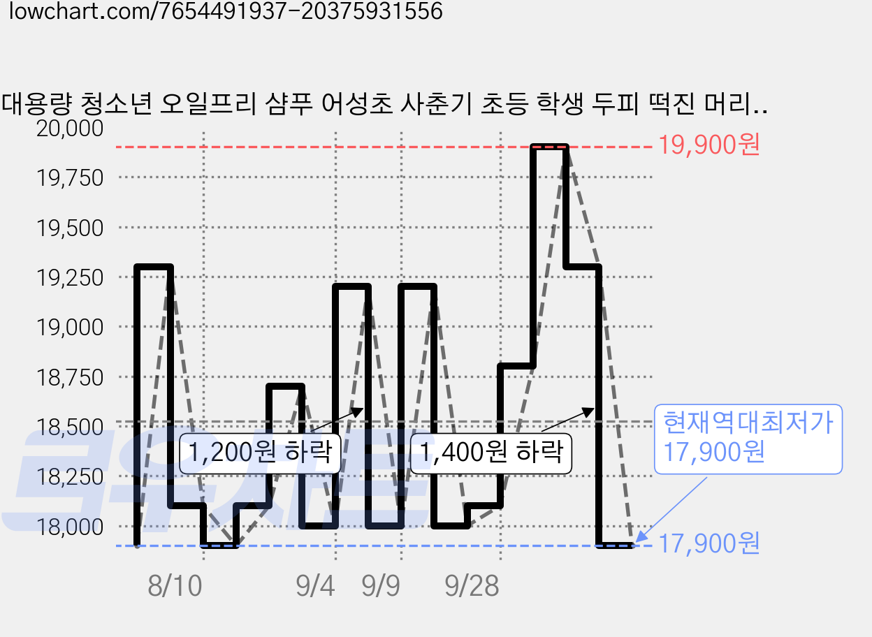 대용량 청소년 오일프리 샴푸 어성초 사춘기 초등 학생 두피 떡진 머리 기름기 정수리 냄새, 1개, 1L 가격 변동 차트, 현재가 17,900원, 역대최저가