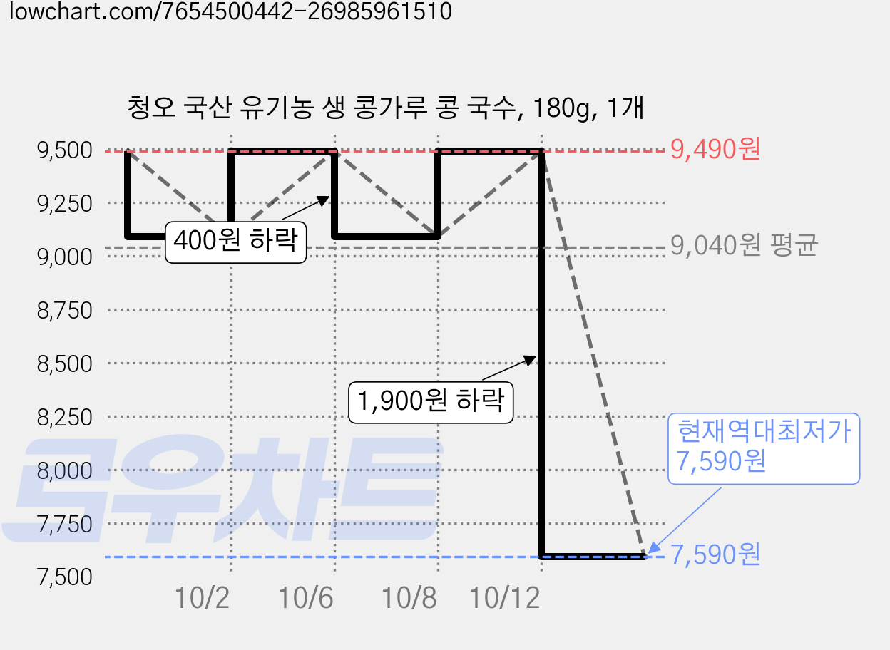 청오 국산 유기농 생 콩가루 콩 국수, 180g, 1개 가격 변동 차트, 현재가 7,590원, 역대최저가
