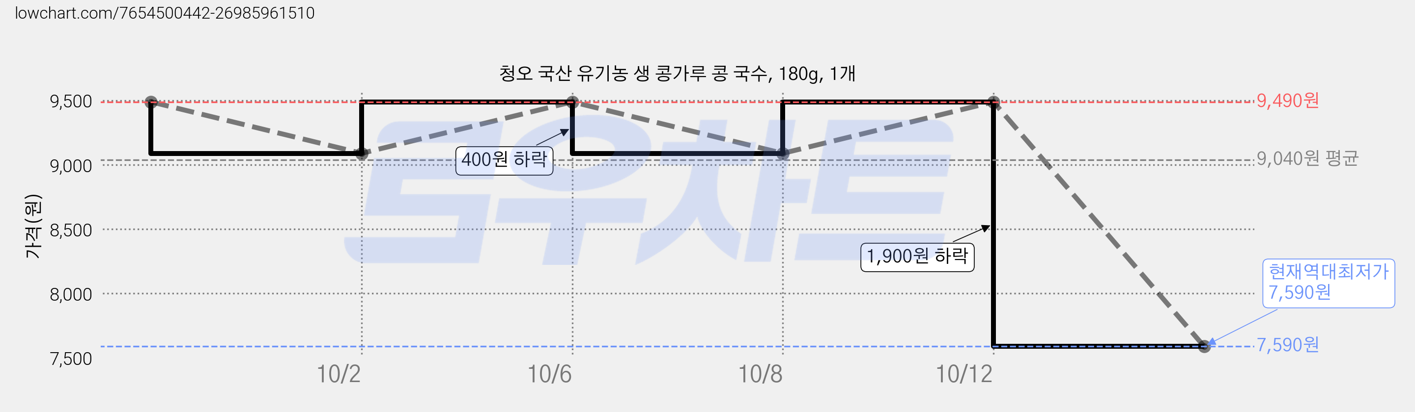 청오 국산 유기농 생 콩가루 콩 국수, 180g, 1개 가격 변동 차트, 현재가 7,590원, 역대최저가
