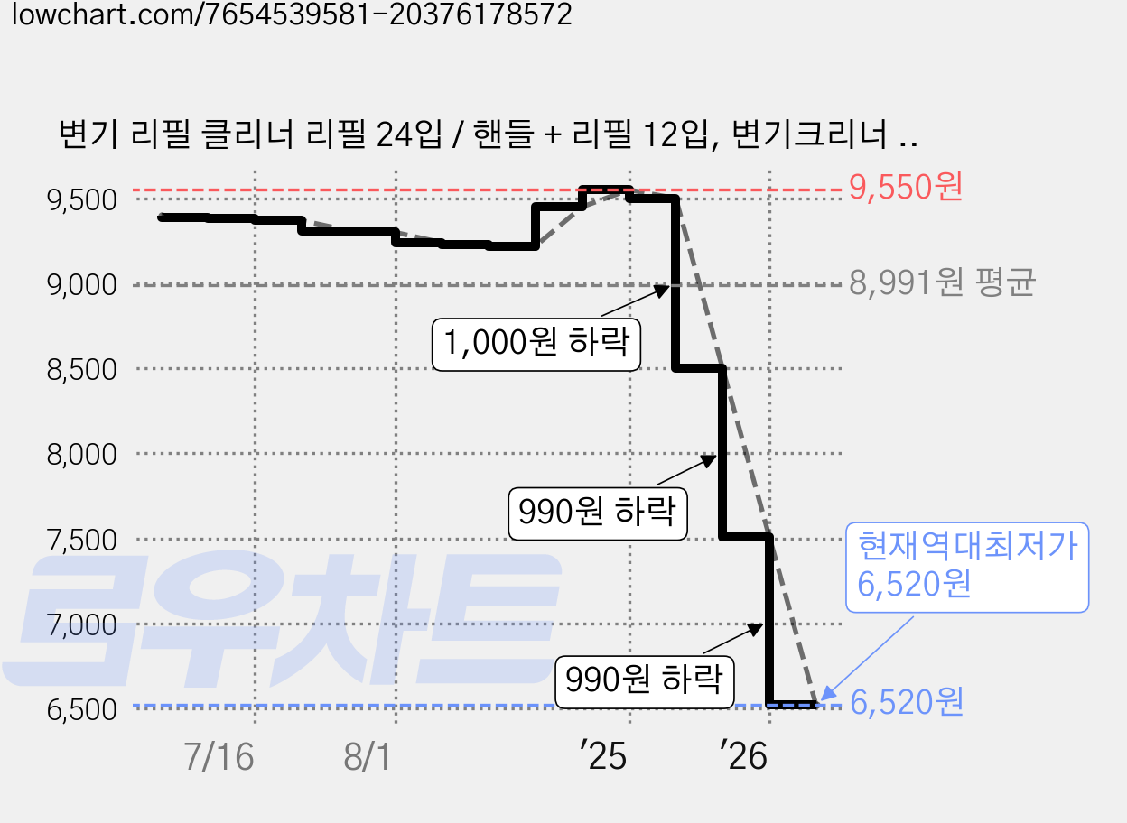 변기 리필 클리너 리필 24입 / 핸들 + 리필 12입, 변기크리너 리필 2팩 (12개입 x 2), 1개 가격 변동 차트, 현재가 6,520원, 역대최저가