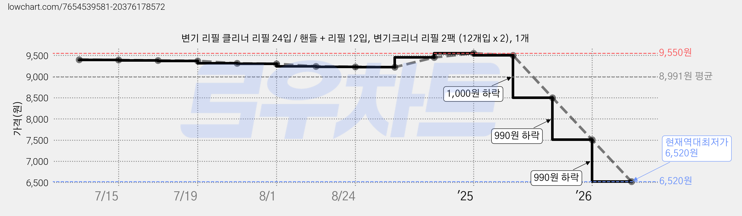 변기 리필 클리너 리필 24입 / 핸들 + 리필 12입, 변기크리너 리필 2팩 (12개입 x 2), 1개 가격 변동 차트, 현재가 6,520원, 역대최저가
