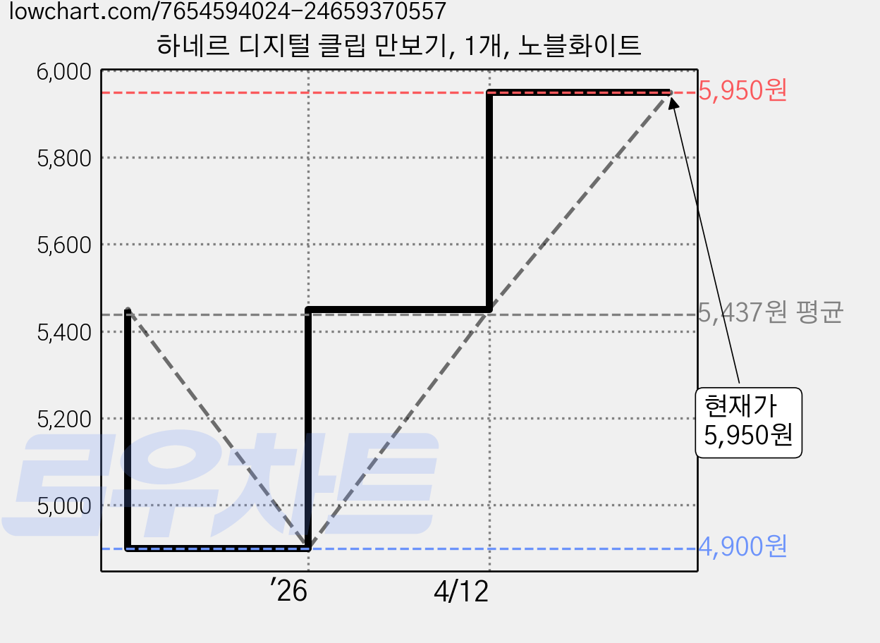 하네르 디지털 클립 만보기, 1개, 노블화이트 가격 변동 차트, 현재가 5,950원, 관측 최저가 4,900원