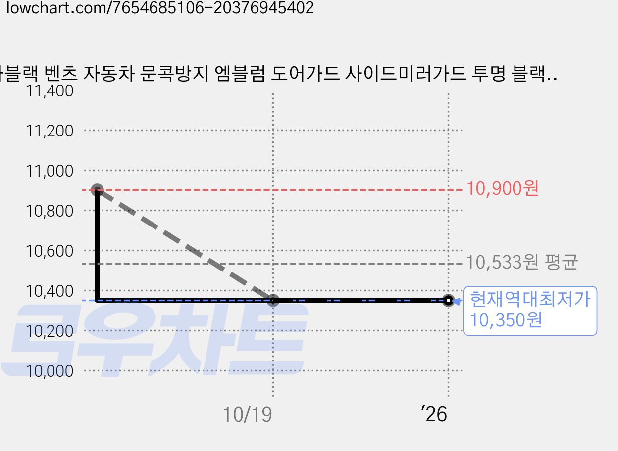 카블랙 벤츠 자동차 문콕방지 엠블럼 도어가드 사이드미러가드 투명 블랙 4P 튜닝 스티커, 블랙, 4개 가격 변동 차트, 현재가 10,350원, 역대최저가