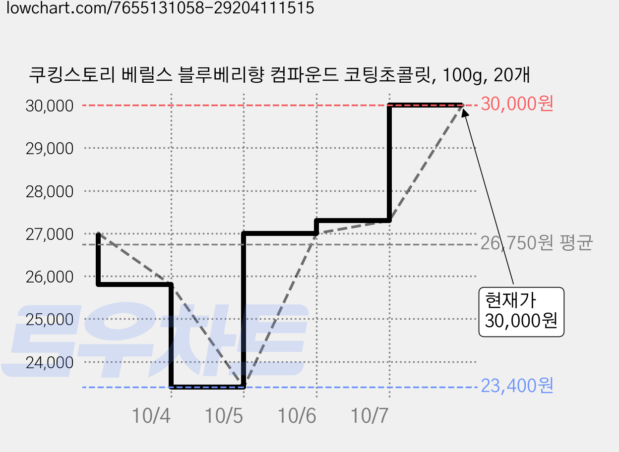 쿠킹스토리 베릴스 블루베리향 컴파운드 코팅초콜릿, 100g, 20개 가격 변동 차트, 현재가 30,000원, 관측 최저가 23,400원