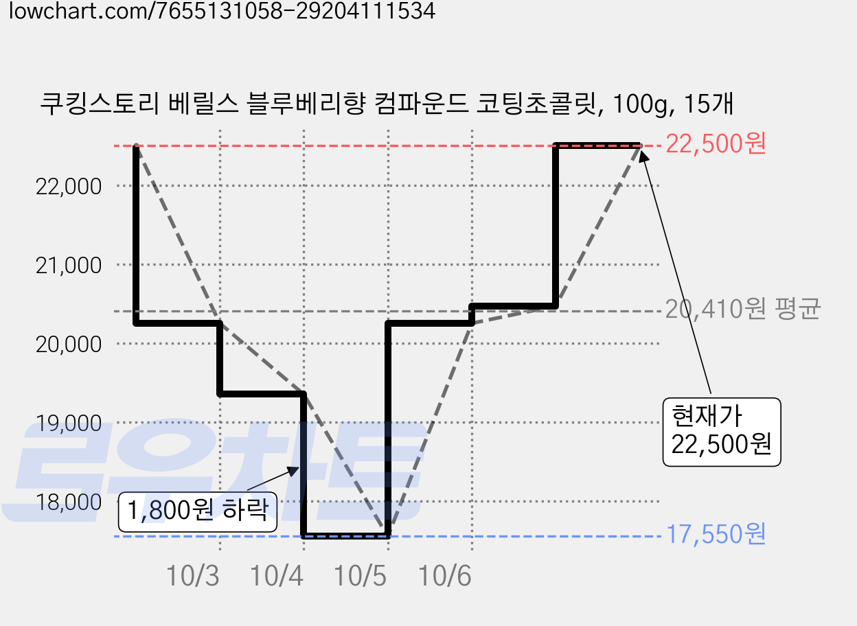 쿠킹스토리 베릴스 블루베리향 컴파운드 코팅초콜릿, 100g, 15개 가격 변동 차트, 현재가 22,500원, 관측 최저가 17,550원