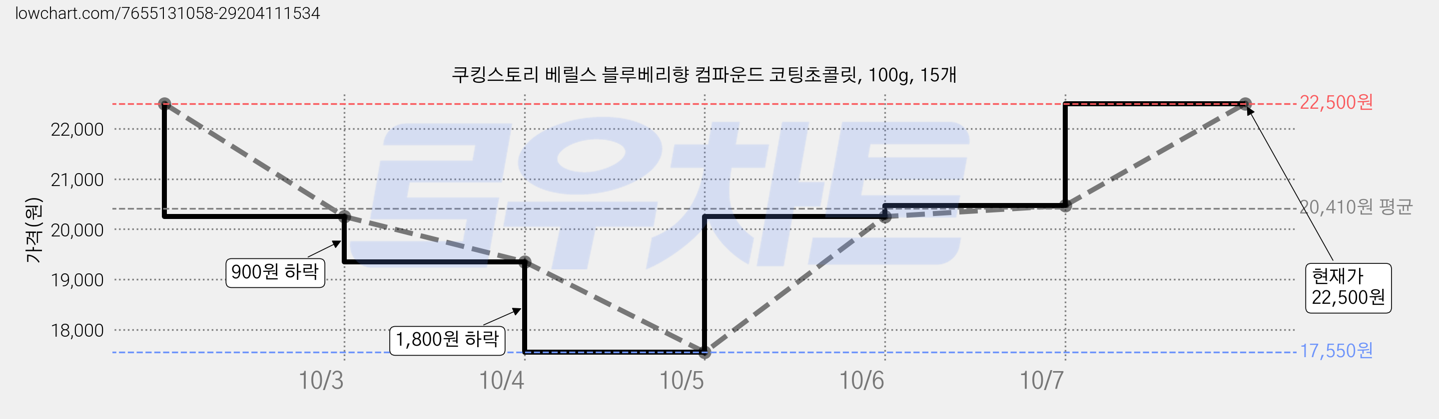 쿠킹스토리 베릴스 블루베리향 컴파운드 코팅초콜릿, 100g, 15개 가격 변동 차트, 현재가 22,500원, 관측 최저가 17,550원