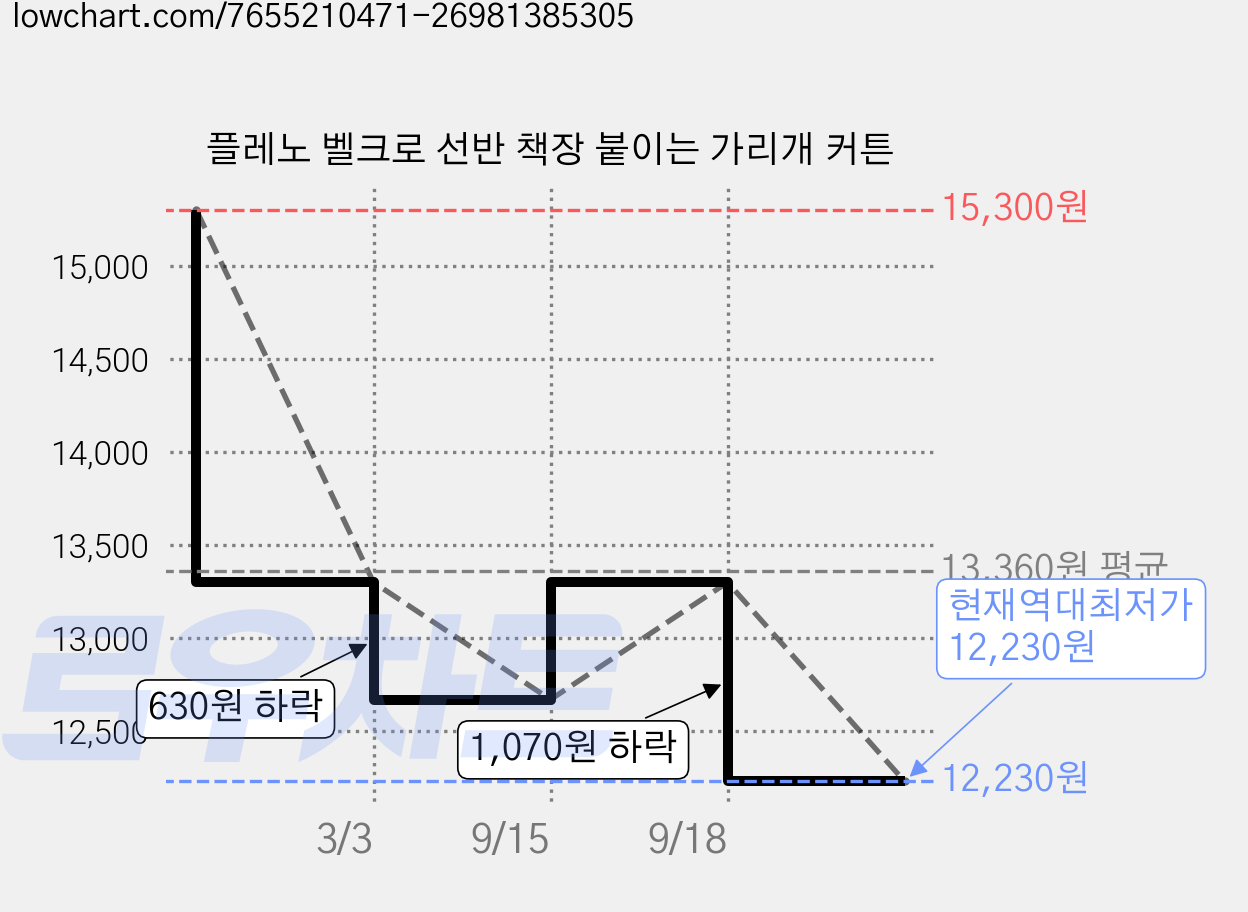 플레노 벨크로 선반 책장 붙이는 가리개 커튼 가격 변동 차트, 현재가 12,230원, 역대최저가