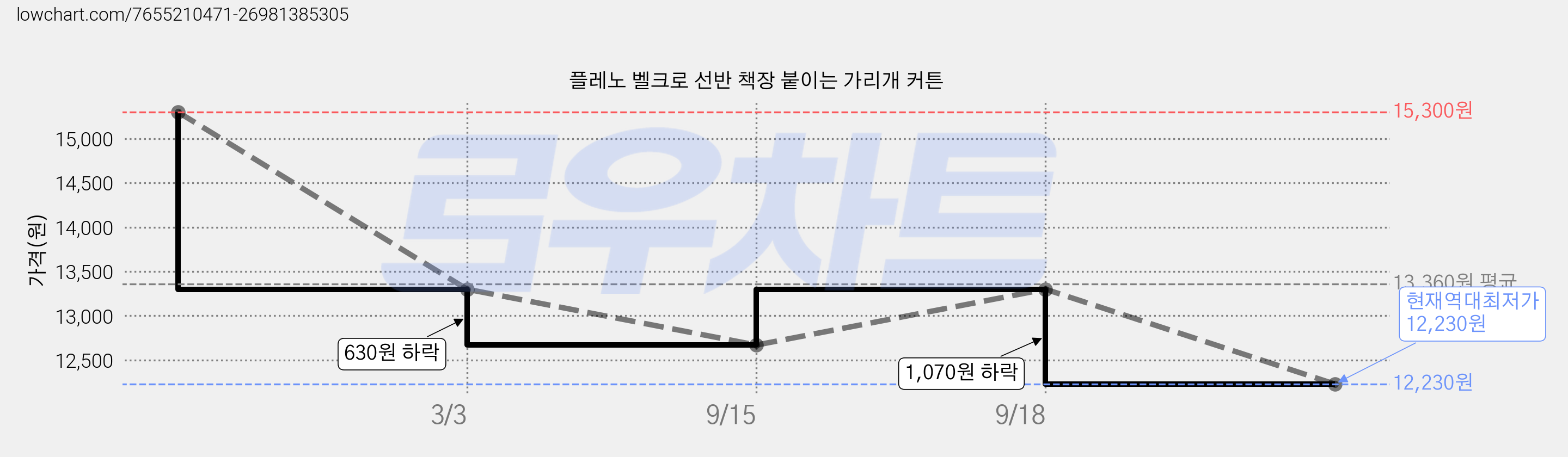 플레노 벨크로 선반 책장 붙이는 가리개 커튼 가격 변동 차트, 현재가 12,230원, 역대최저가