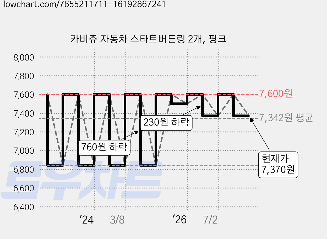 카비쥬 자동차 스타트버튼링 2개, 핑크 가격 변동 차트, 현재가 7,370원, 관측 최저가 6,840원
