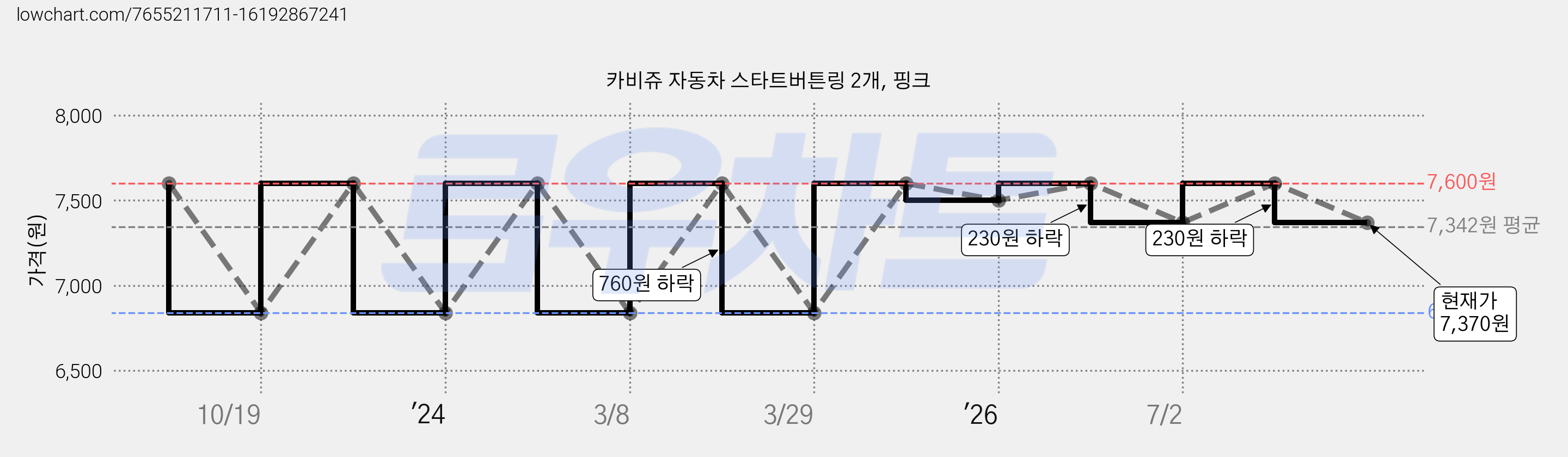카비쥬 자동차 스타트버튼링 2개, 핑크 가격 변동 차트, 현재가 7,370원, 관측 최저가 6,840원