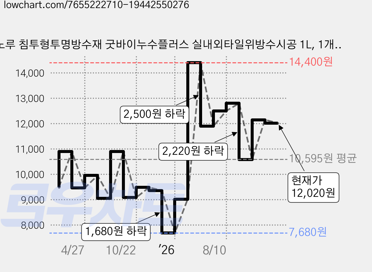 노루 침투형투명방수재 굿바이누수플러스 실내외타일위방수시공 1L, 1개, 투명 가격 변동 차트, 현재가 12,020원, 관측 최저가 7,680원