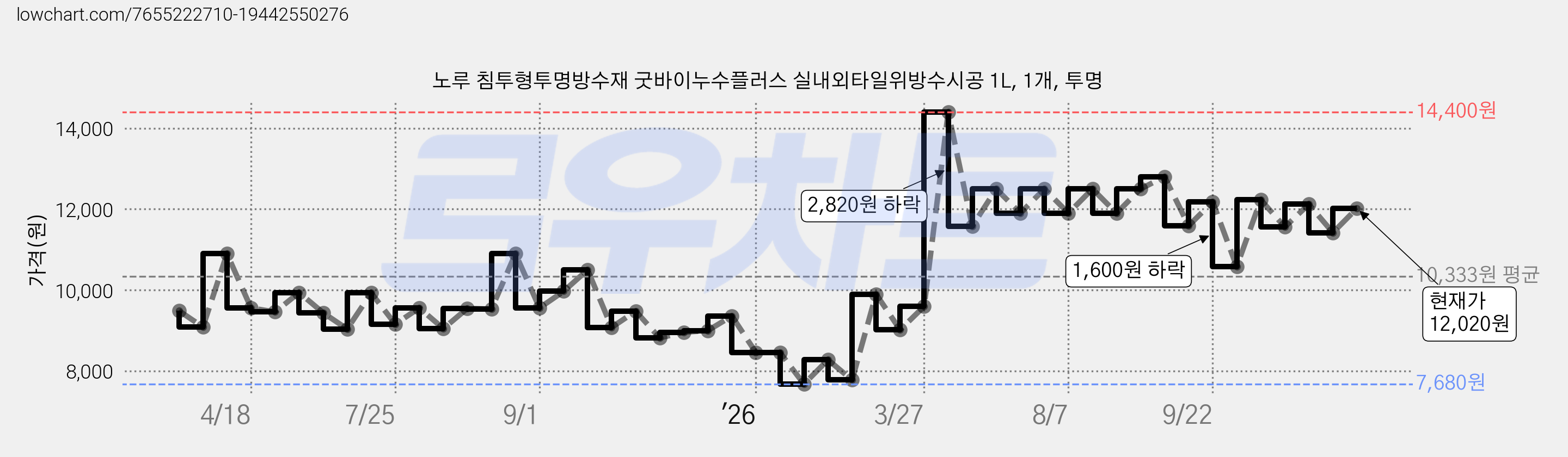 노루 침투형투명방수재 굿바이누수플러스 실내외타일위방수시공 1L, 1개, 투명 가격 변동 차트, 현재가 12,020원, 관측 최저가 7,680원