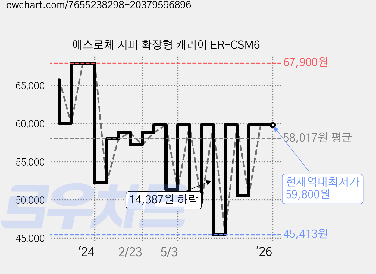 에스로체 지퍼 확장형 캐리어 ER-CSM6 가격 변동 차트, 현재가 59,800원, 역대최저가